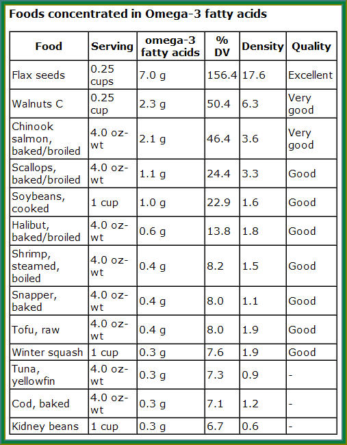 Omega 3 Content Of Fish Chart