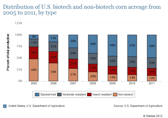 biotech-vs-nonbiotech-corn-acreage-2005-2011.jpg